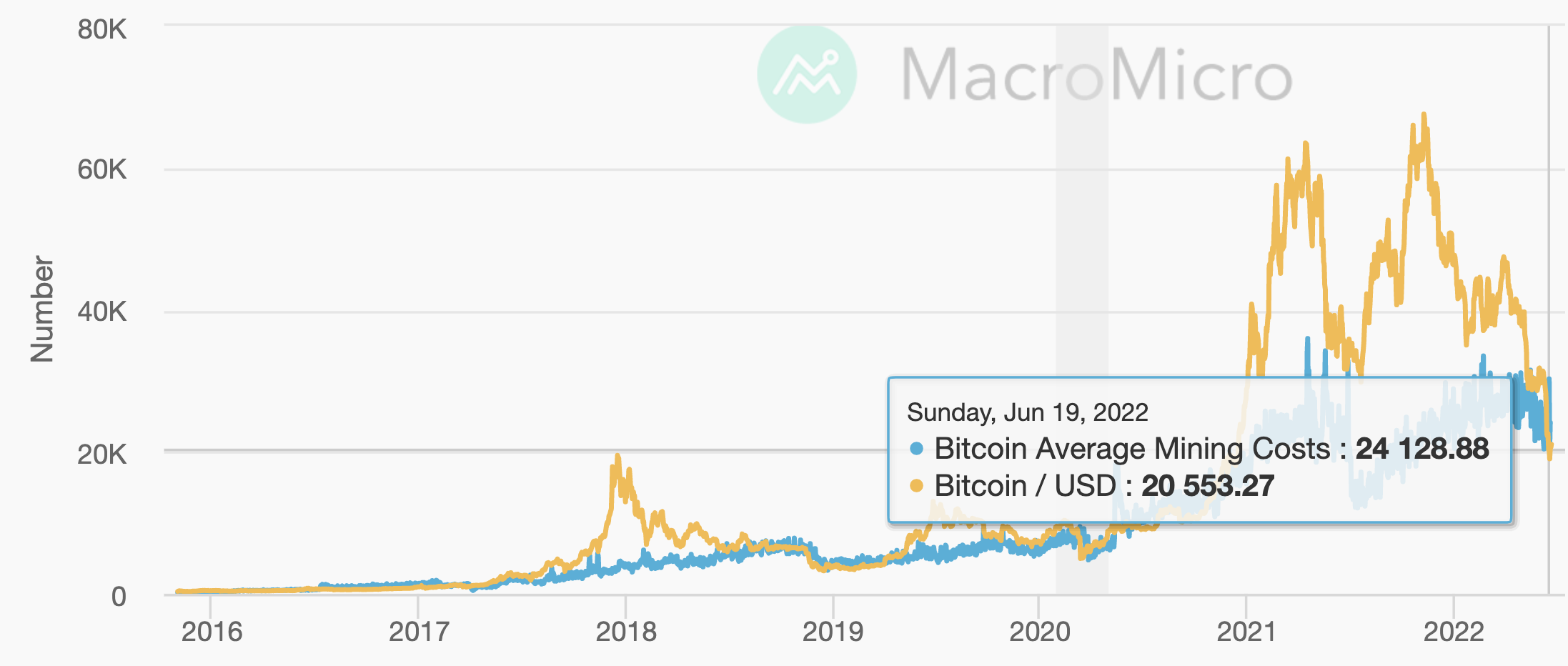 Bitcoin Production Cost — Indicator by capriole_charles — TradingView