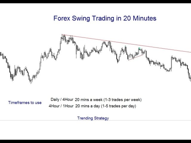 What is The Best Time Frame for Swing Trading? – Examples and Videos! – Forex Education