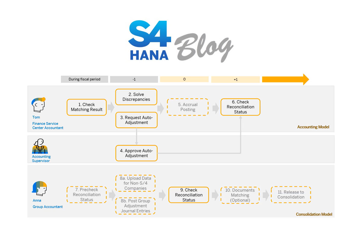 SAP Fioneer | Financial Control | Optimise accounting & finance