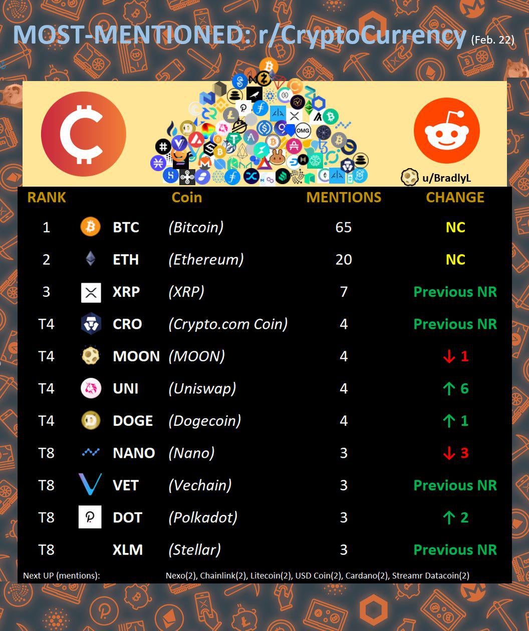 10 Best Cryptocurrencies to Invest In According to Reddit