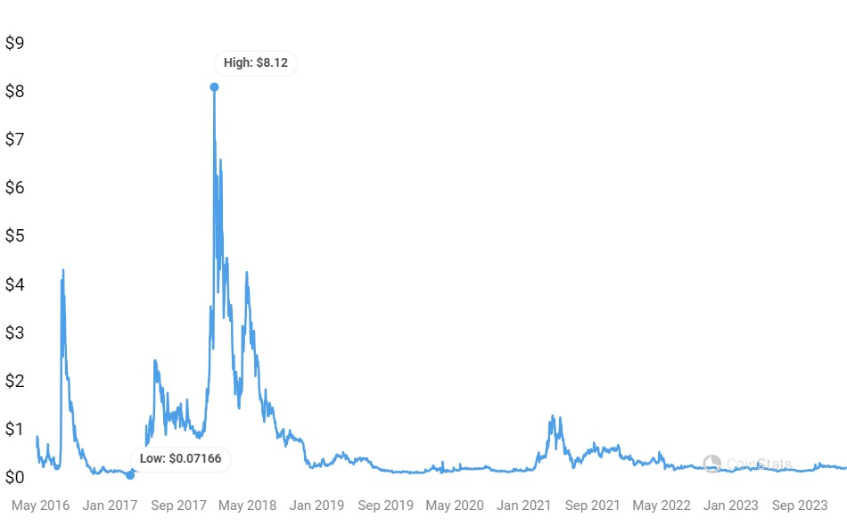 STEEM/USD Dynamics: Real-time Steem Conversion | Bitsgap