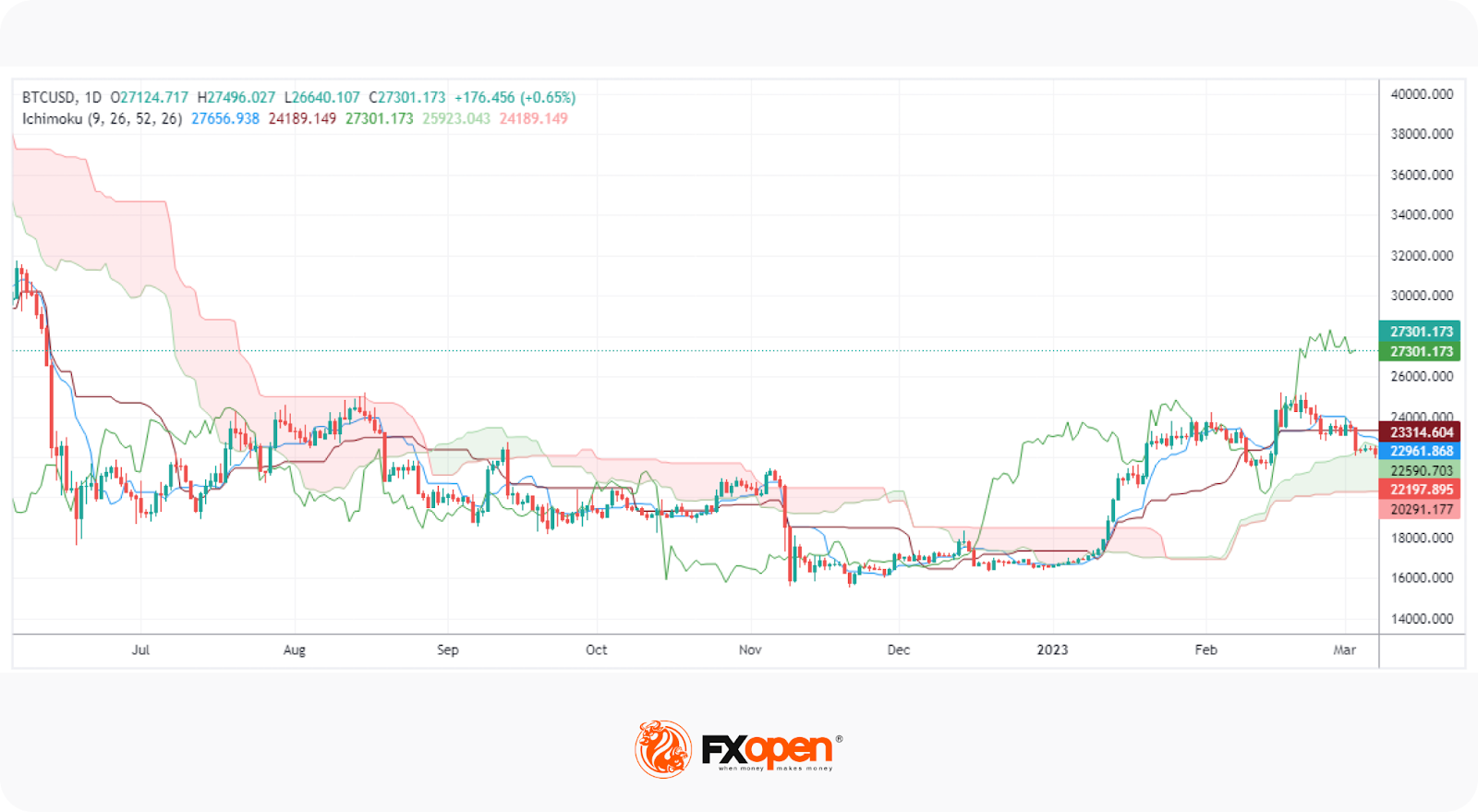Crypto Trading with the Ichimoku Cloud Indicator System