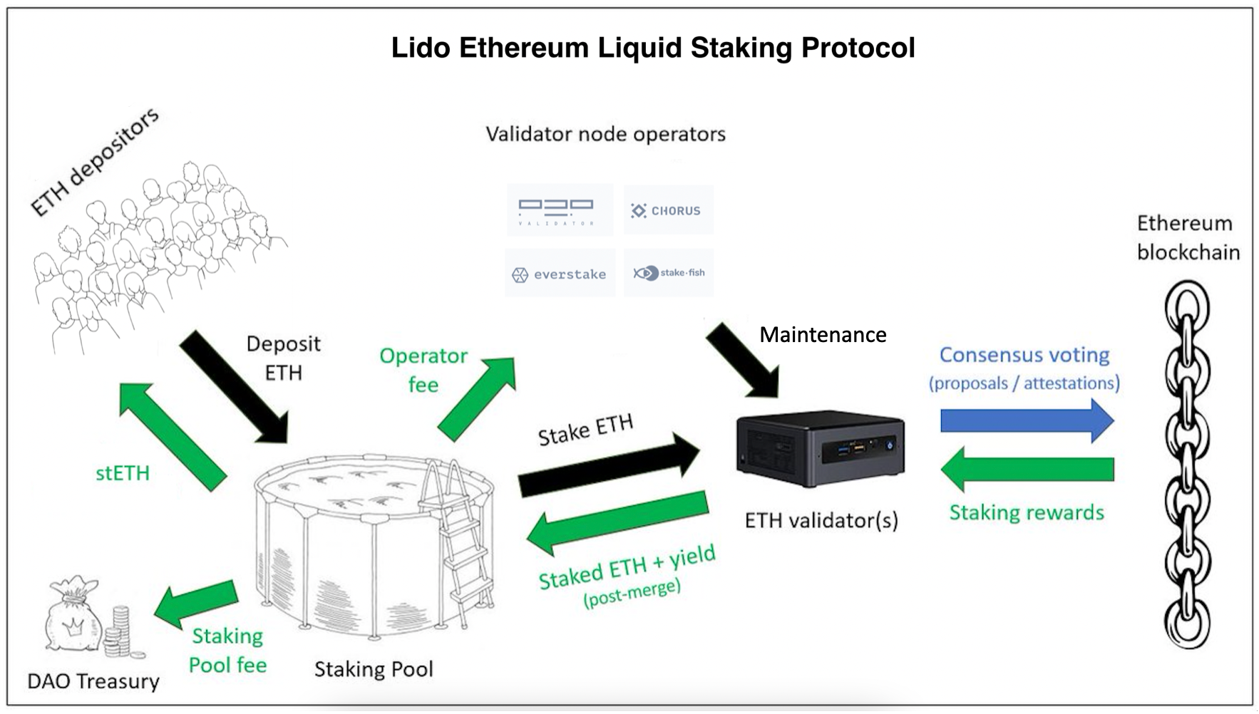 Lido: The Ultimate Guide to DeFi Staking