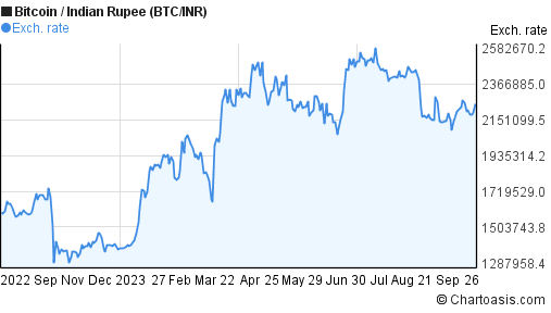 Bitcoins to Indian Rupees. Convert: BTC in INR [Currency Matrix]