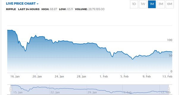 Ripple (XRP) WEB2 Rating, Reviews and Details | ICOholder