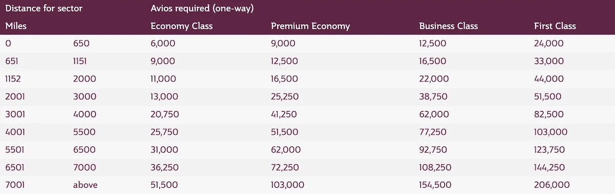 Qatar Airways selling Avios from 2 Singapore cents each (50% bonus) - Mainly Miles