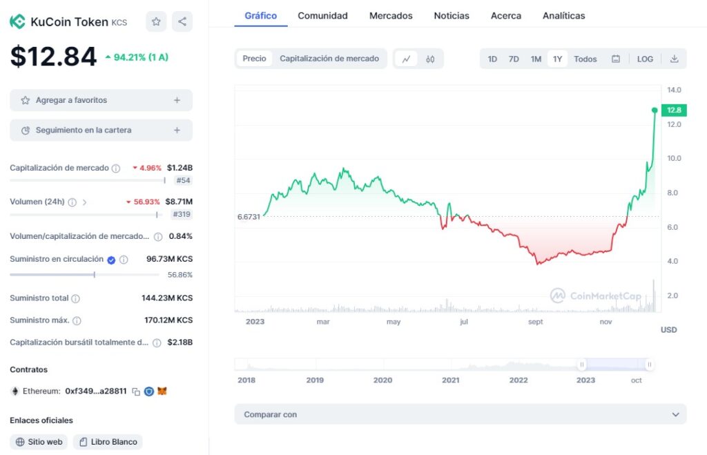 KuCoin Token Price Today | KCS Price Prediction, Live Chart and News Forecast - CoinGape