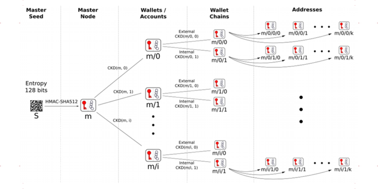 Deterministic wallet - Bitcoin Wiki