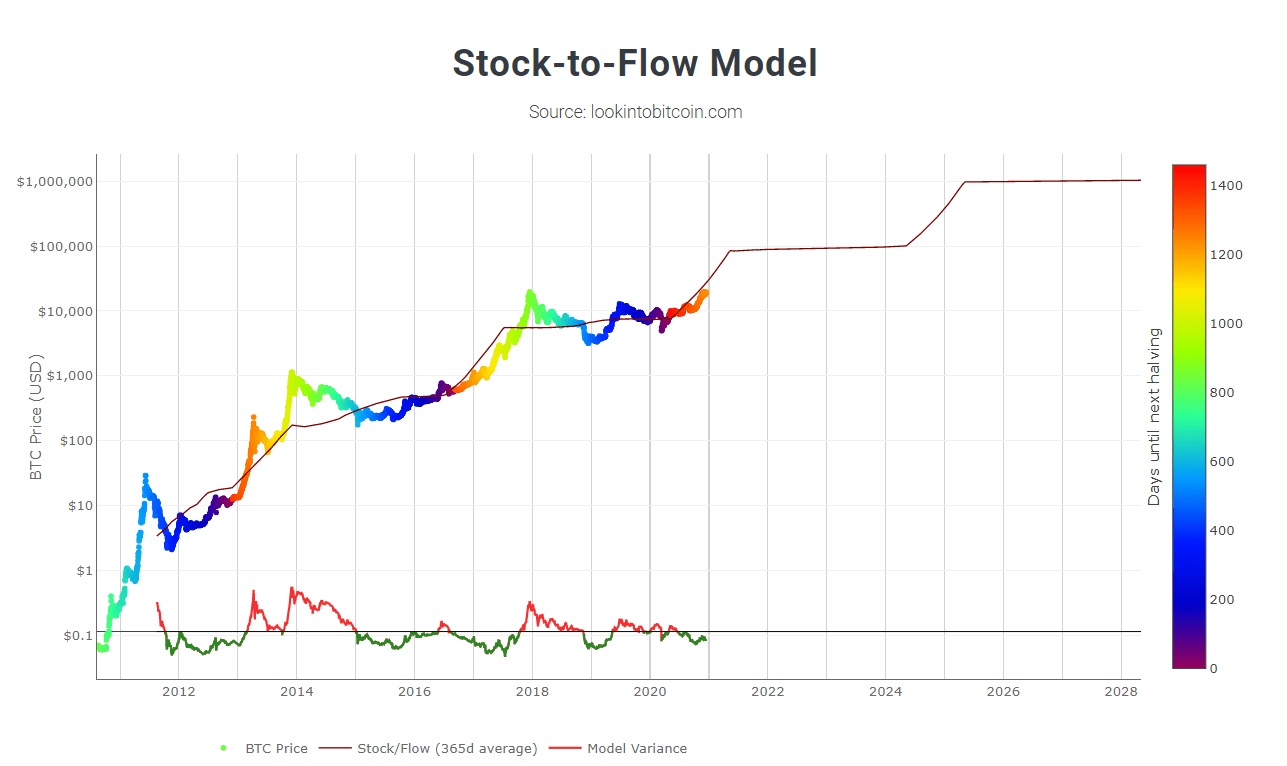 Bitcoin (BTC) Prices to Increase After Halving on Stronger Fundamentals