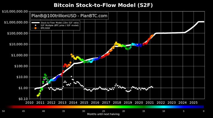 Bitcoin's Price History