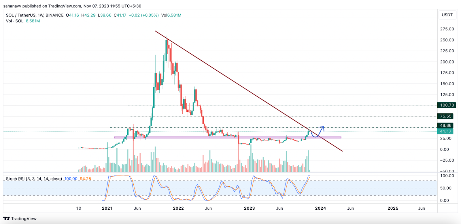 Cardano (ADA) Price Sets Stage for Rally to $1, Key Levels to Watch