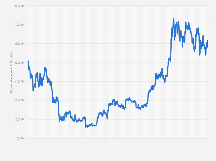 Bitcoin Price | StatMuse Money