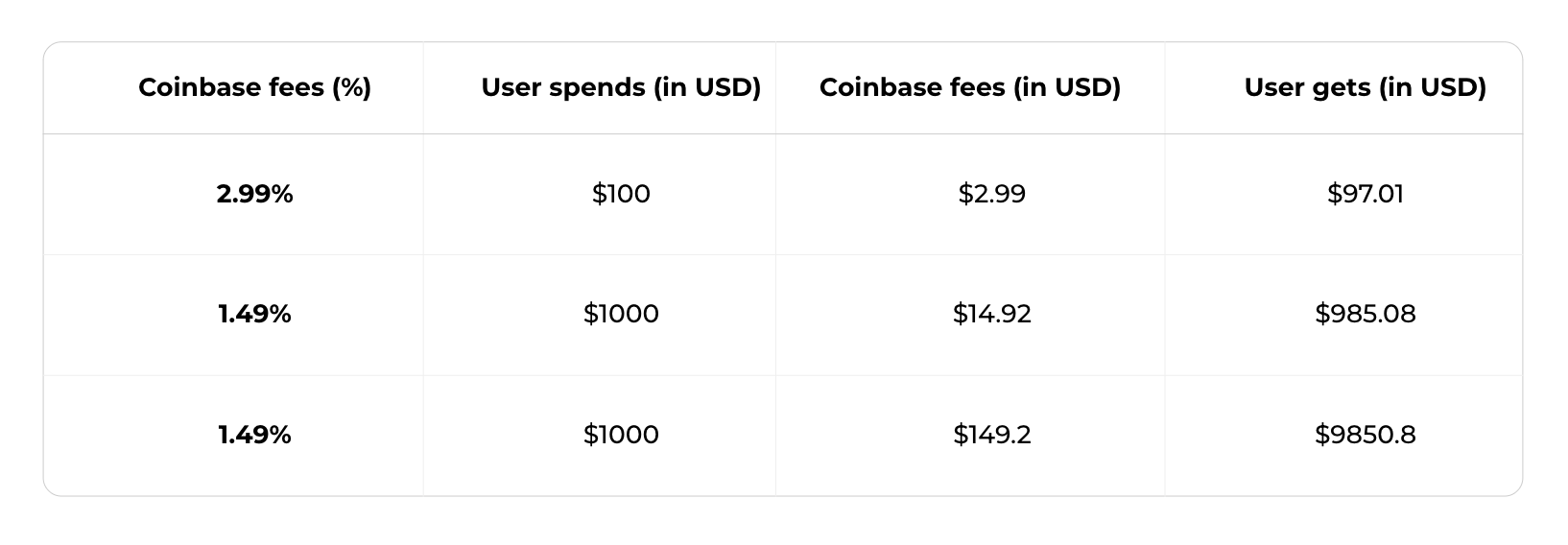 Juno | Coinbase Fees: A Detailed Guide