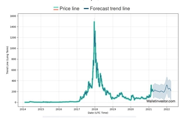 Dash (DASH) Price Prediction , , , , and • bitcoinlog.fun