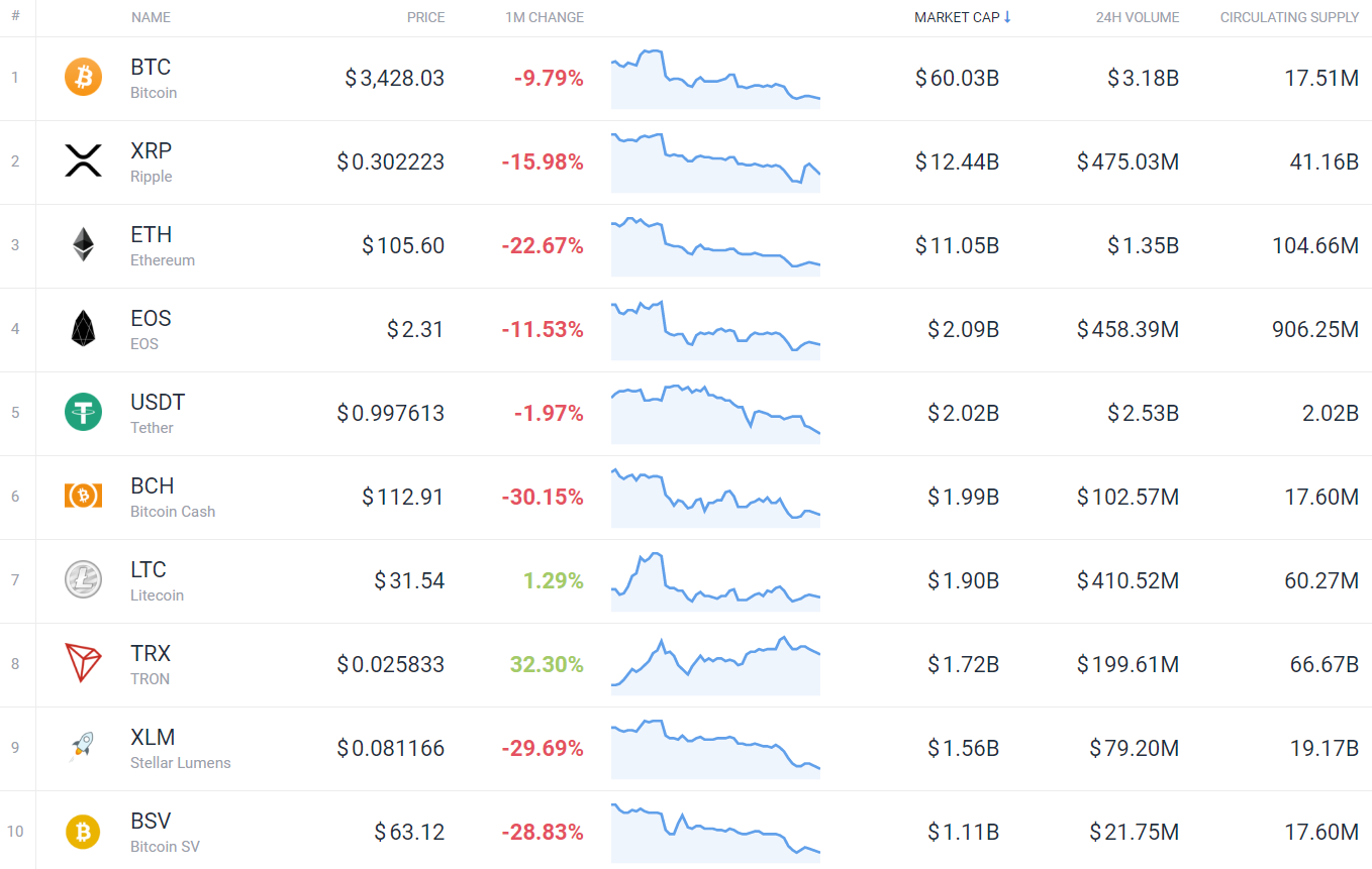 5 Best Performing Cryptocurrencies Of ⋆ ZyCrypto