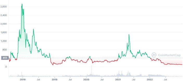 Bitcoin Cash price history Mar 6, | Statista