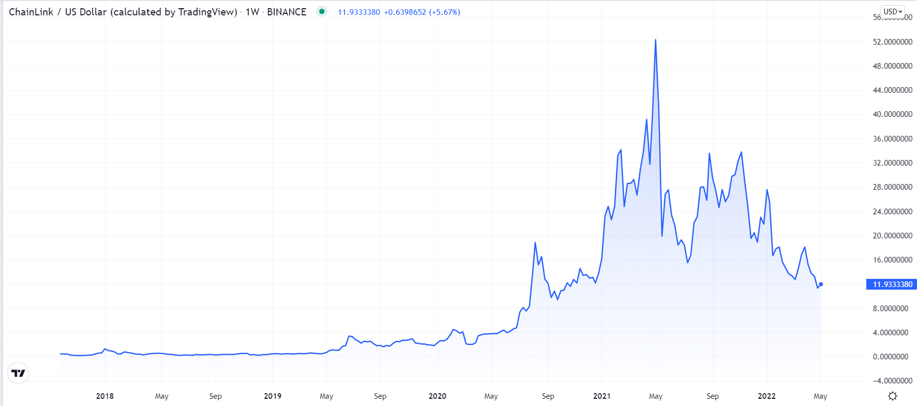 LINK Price Prediction , to Can Chainlink reach USD? - Crypto Bulls Club