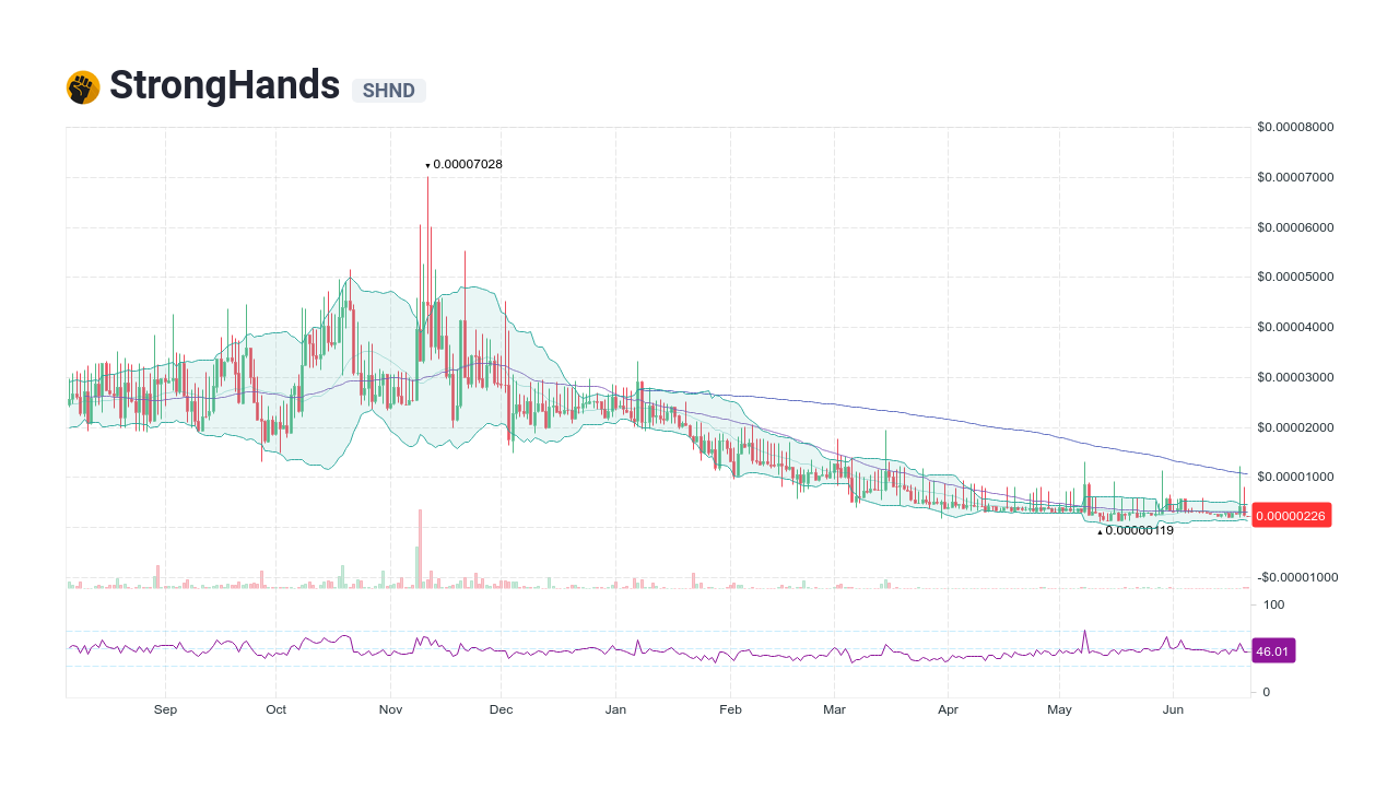 StrongHands (SHND) Price Today | Real-Time Crypto Quotes & News