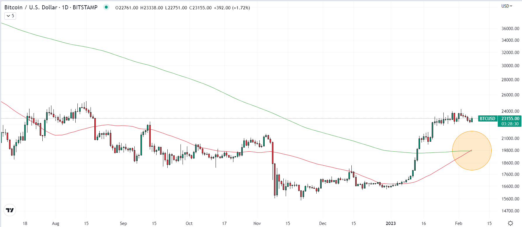 Bitcoin price sees first ever ‘golden cross’ as investors eye landmark event