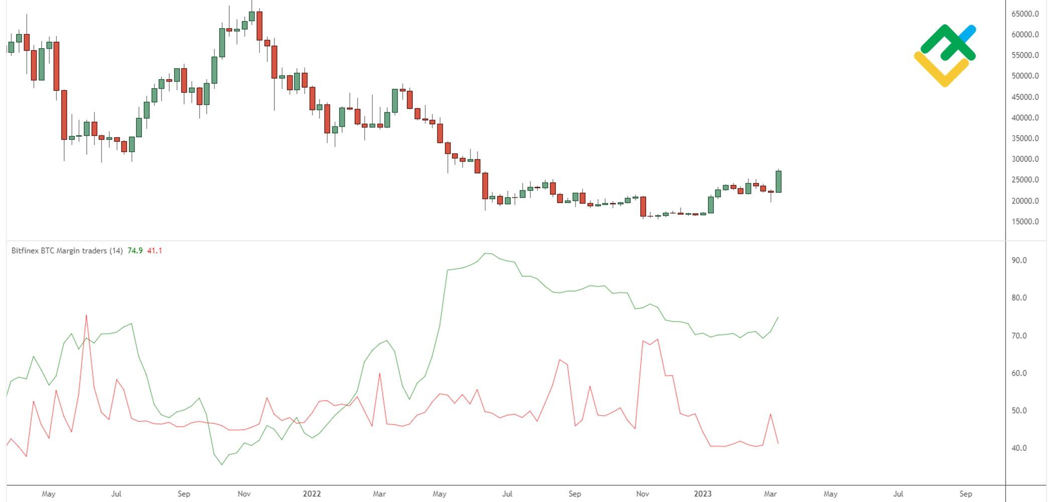 Bitcoin shorts vs Longs - Click for BTC margin charts - Datamish