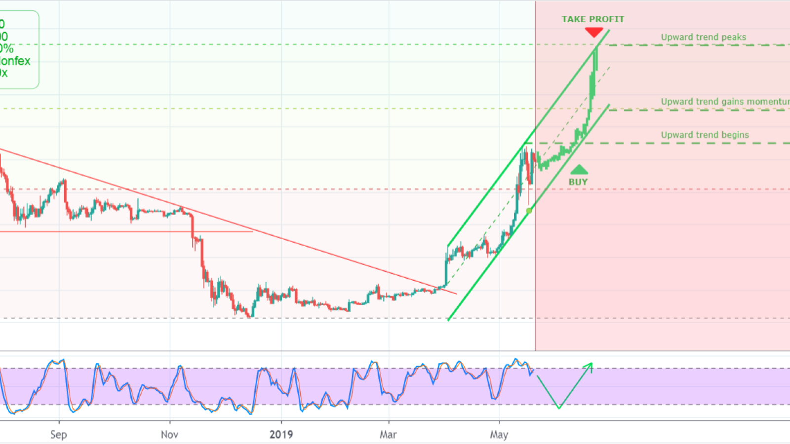 Bitcoin’s price history: to | Bankrate