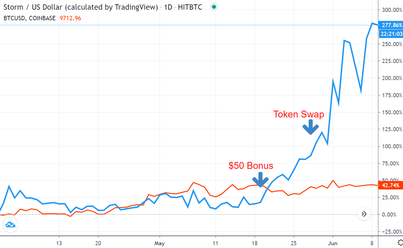 Storm Token Exchange - Swap STORM with Lowest Fees