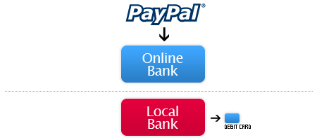 PayPal’s New Withdrawal Feature is Now Available!