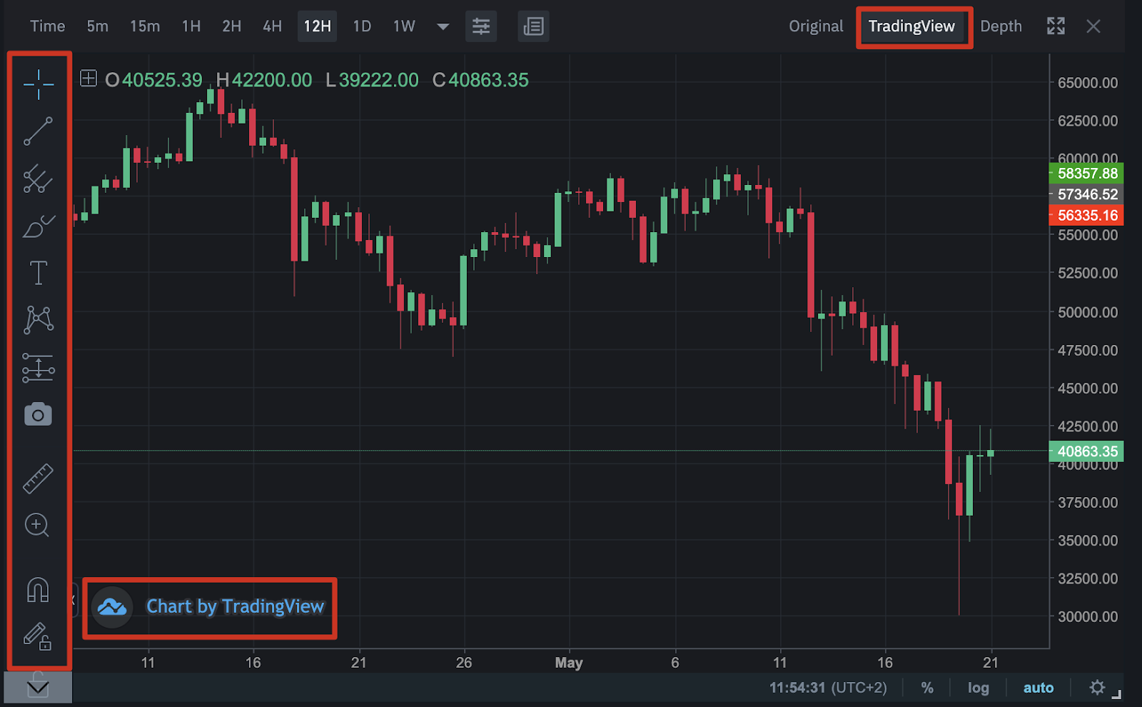 How to Look at Binance Chain Charts