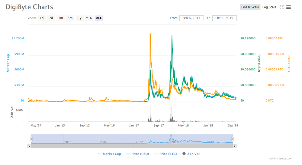 DigiByte Price | DGB Price Today, Live Chart, USD converter, Market Capitalization | bitcoinlog.fun