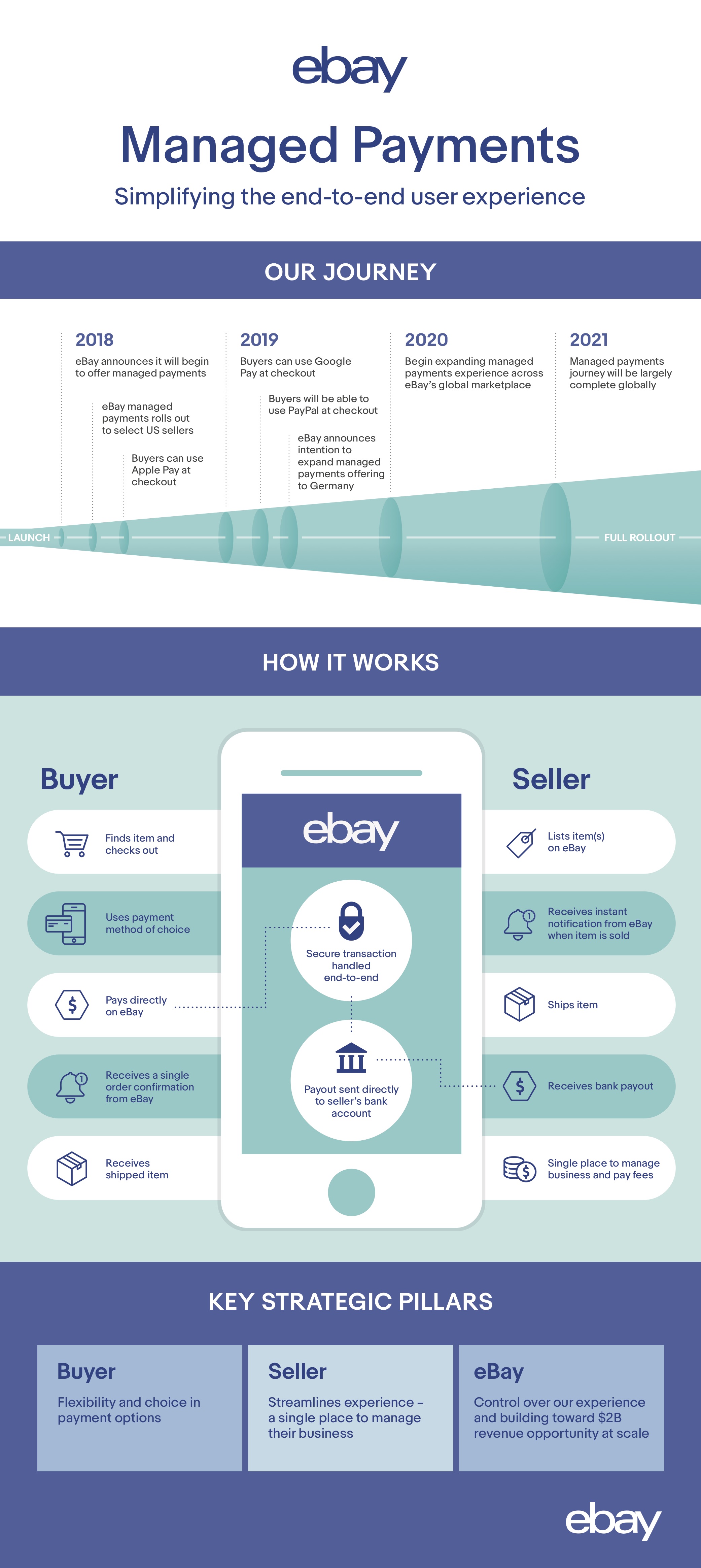 What does it mean for eBay to manage payments