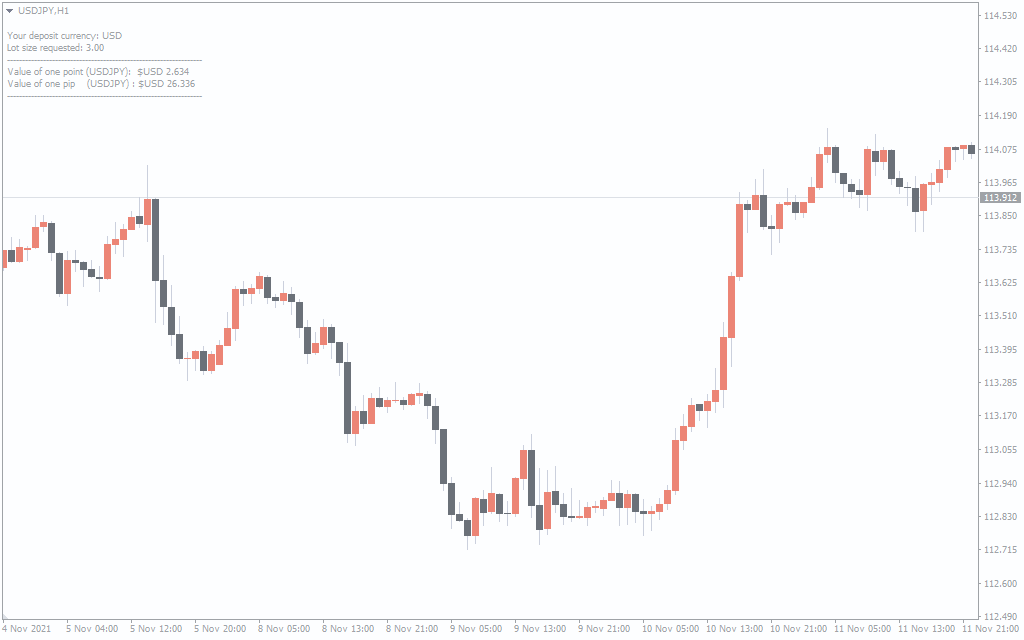 Pip Value Calculator Indicator for MT4 - Download FREE