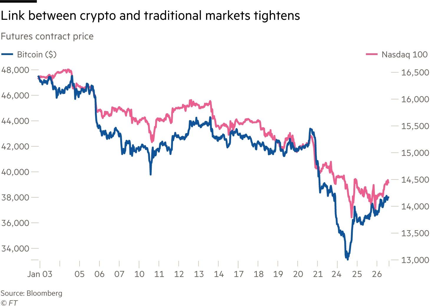 Bitcoin's (BTC) Correlation to U.S. Stocks Slips to Near Zero, Crypto Derivatives Tracker