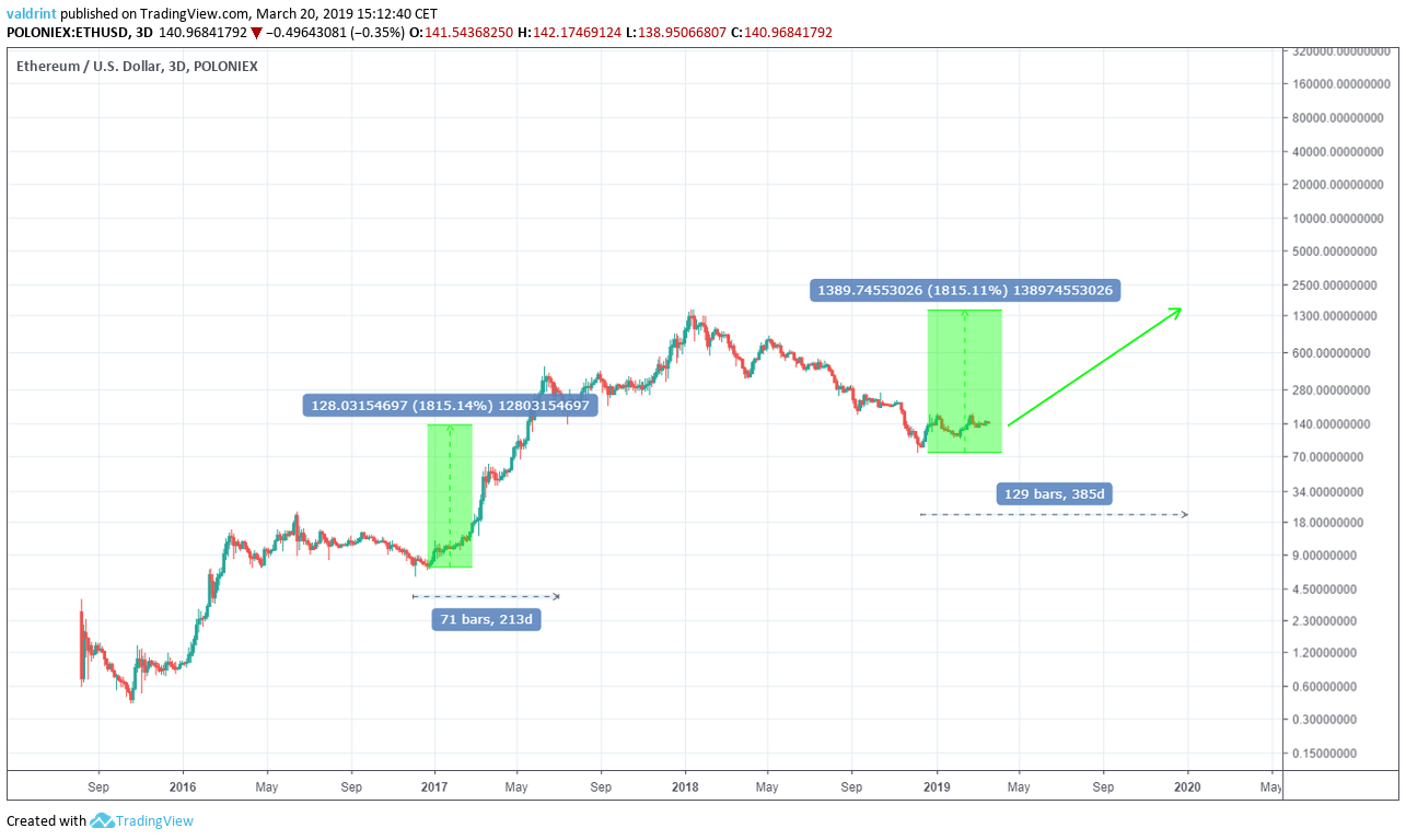 Ethereum Price Today - ETH Price Chart & Market Cap | CoinCodex