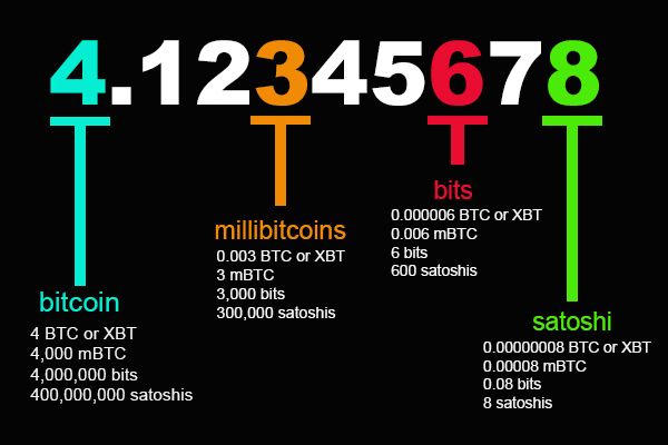 Convert Satoshi to Bitcoin and Bitcoin to Satoshi Calculator