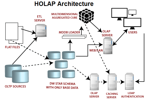 Data Warehousing - OLAP