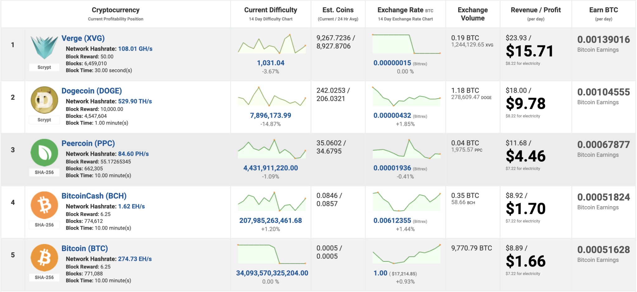 Dogecoin (DOGE) Mining Profitability Calculator - MINERS BLOG