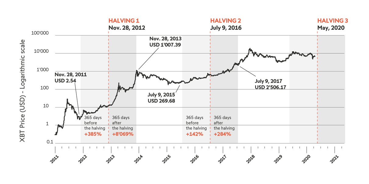 Bitcoin Halving Predicting the Future of Bitcoin in a Digital World | Morningstar