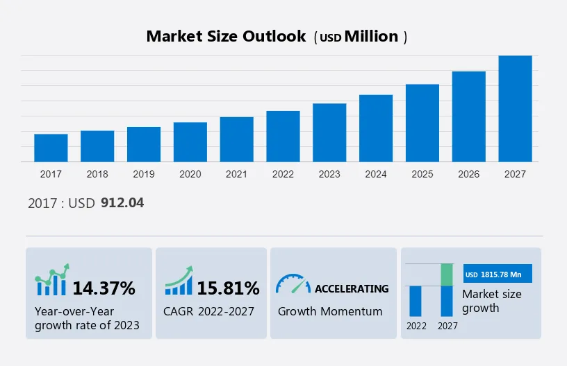 Cryptocurrency Market Size Worth USD Million by | Report by Fortune Business Insights