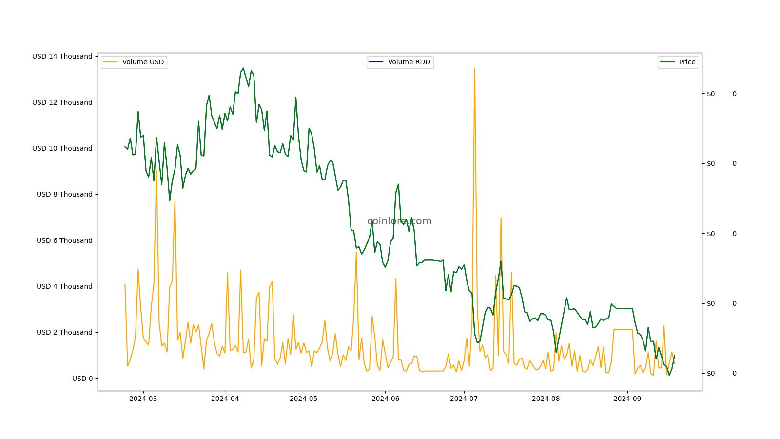 RDD to USD - Convert United States Dollar to ReddCoin