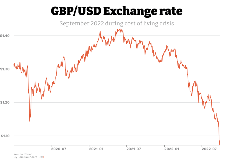 Pound GBP to US Dollar USD exchange rate | Post Office