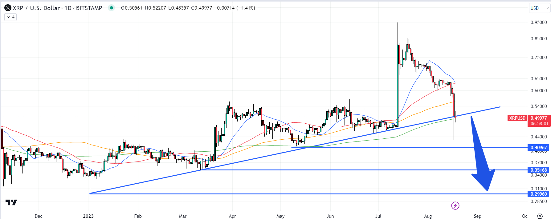 Price Prediction of Ripple’s XRP – Forbes Advisor Australia