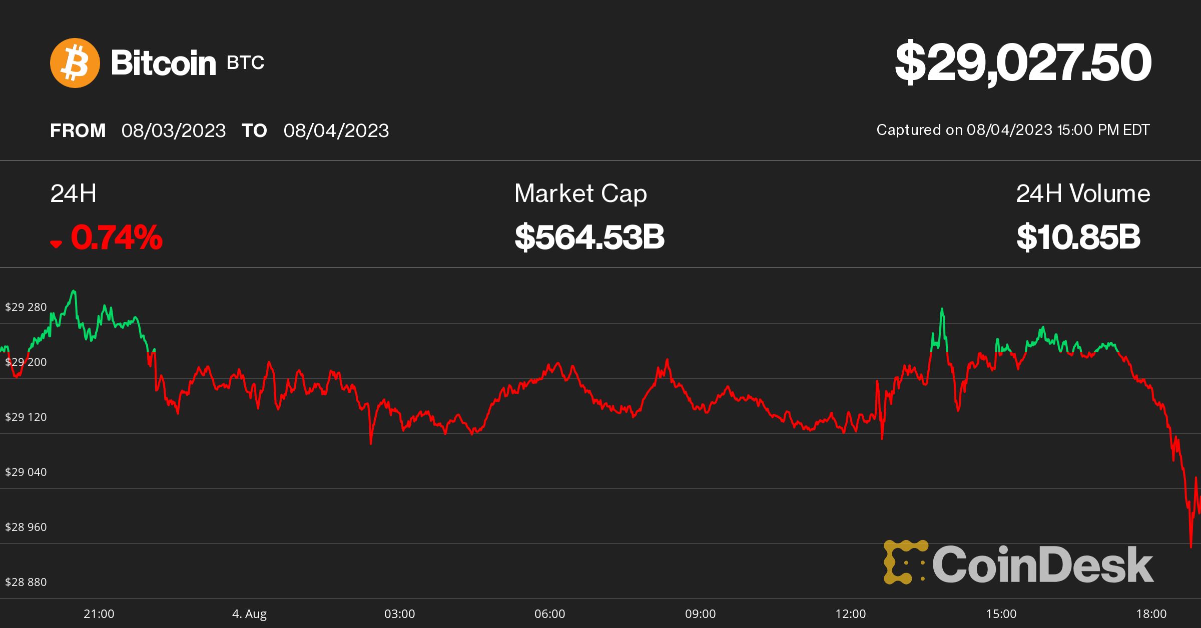 CoinDesk: Bitcoin, Ethereum, Crypto News and Price Data