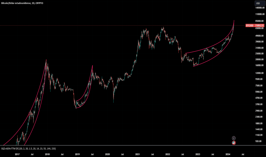 BTCUSD Bitcoin US Dollar - Currency Exchange Rate Live Price Chart