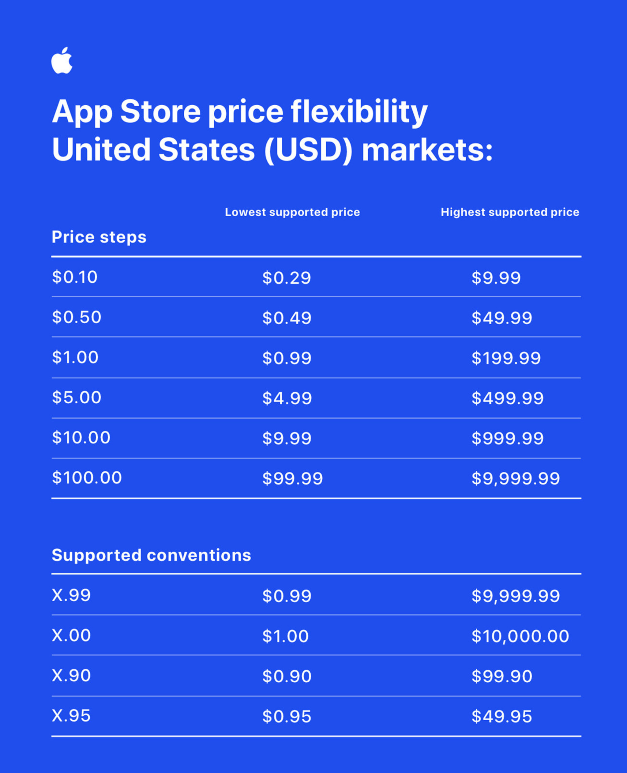 Set a price - Manage app pricing - App Store Connect - Help - Apple Developer