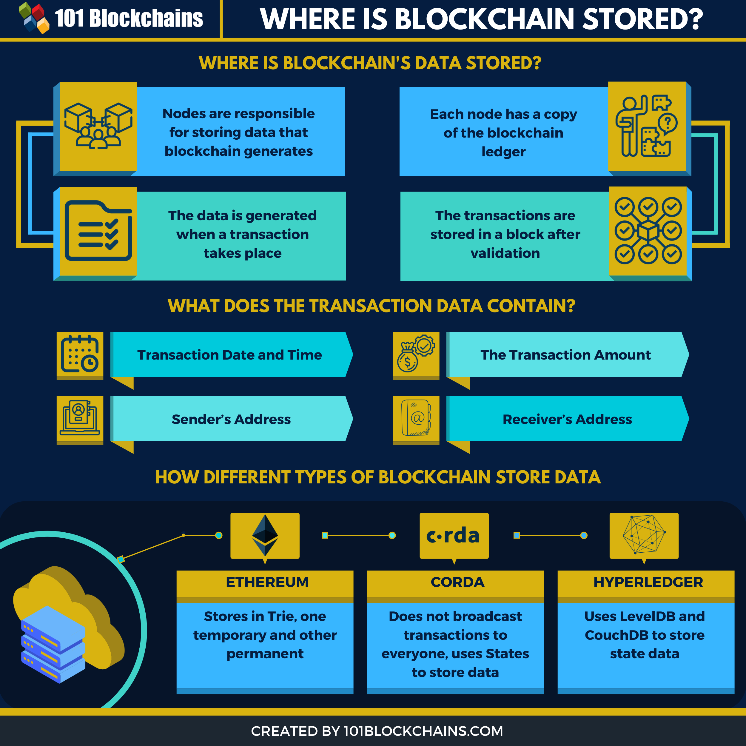 What is Blockchain Technology? How Does Blockchain Work? [Updated]