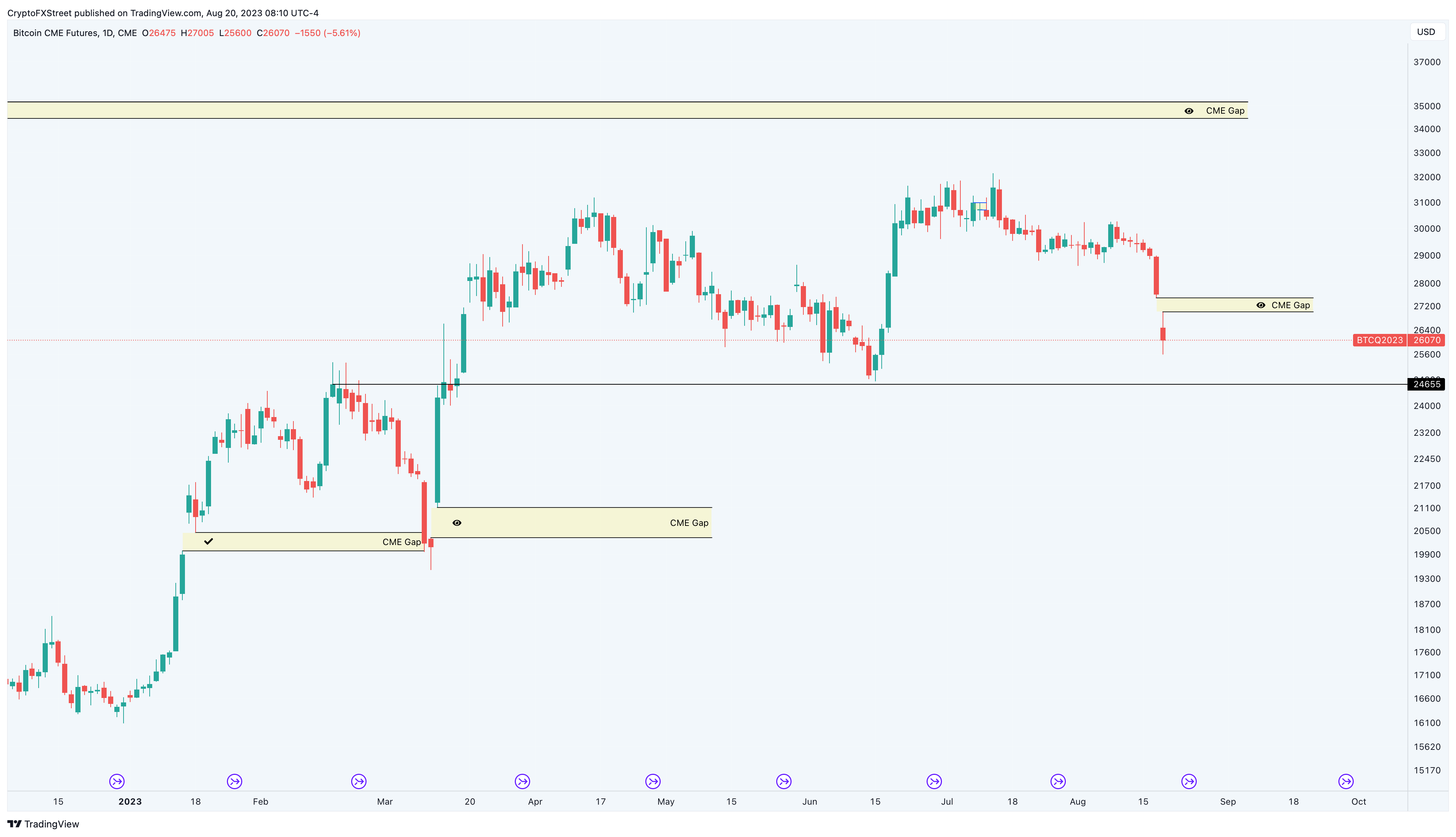 BTC1! Charts and Quotes — TradingView