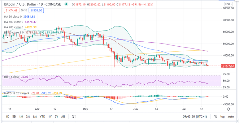 BTC to USD, Convert Bitcoin to United States Dollar