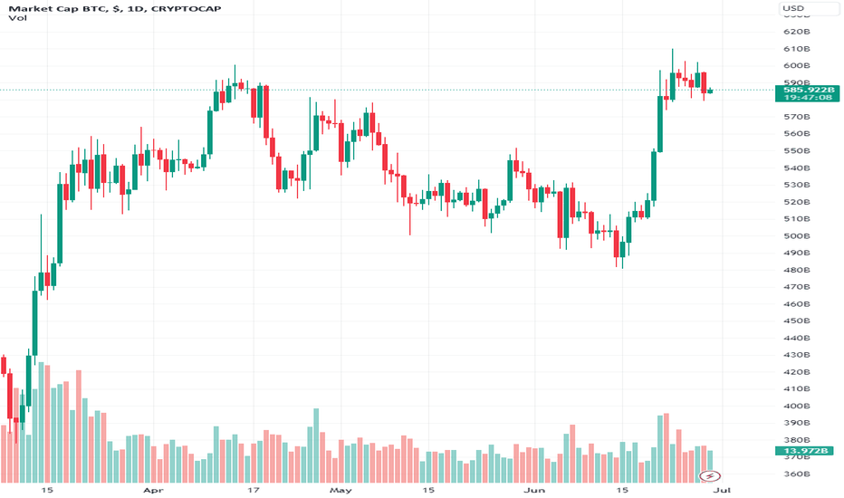 Market Cap BTC, $ Trade Ideas — CRYPTOCAP:BTC — TradingView