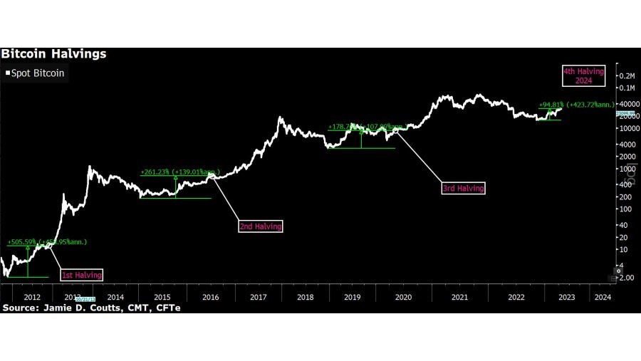 How the ‘Halving’ Could Impact Bitcoin