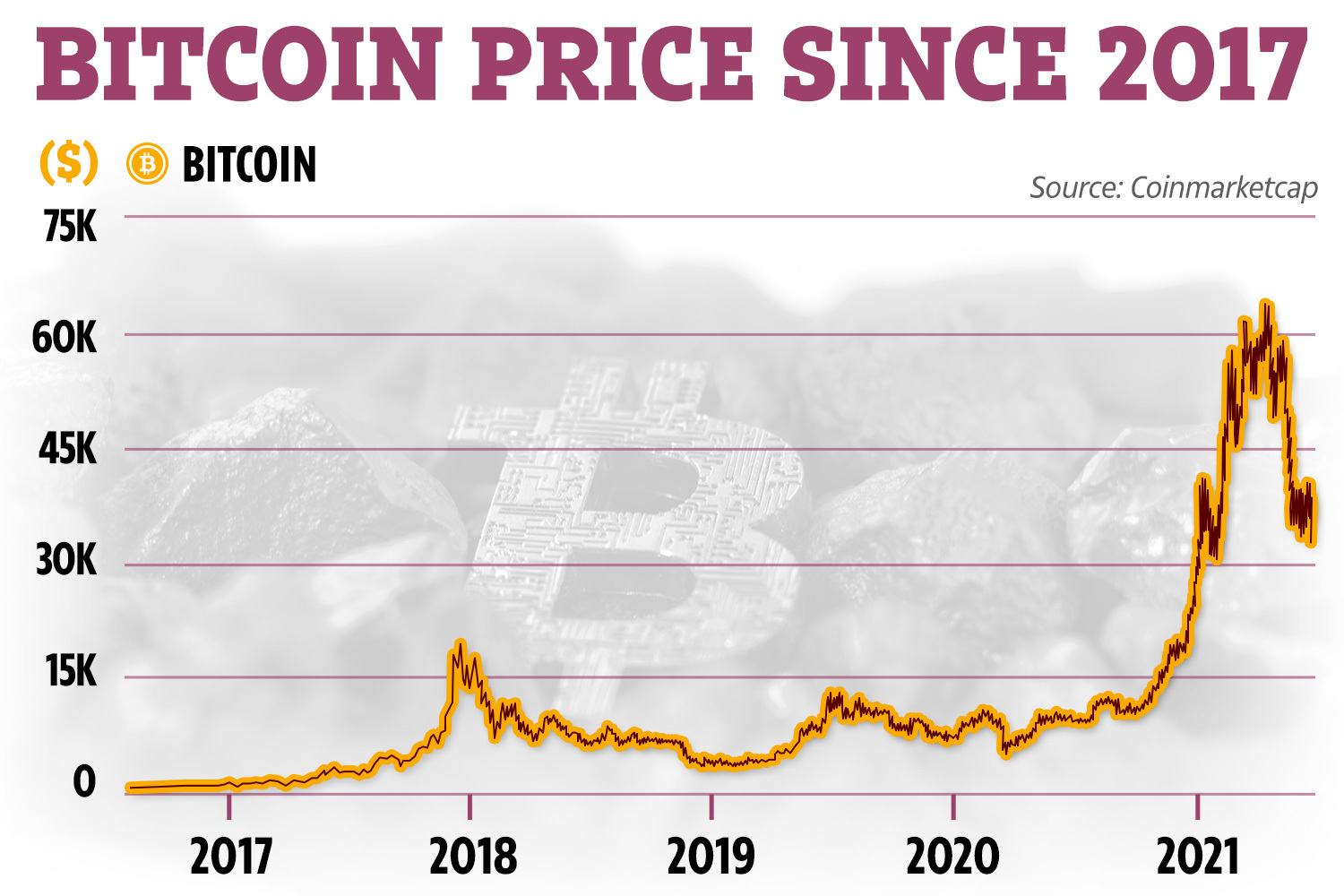 Bitcoin’s price history: to | Bankrate